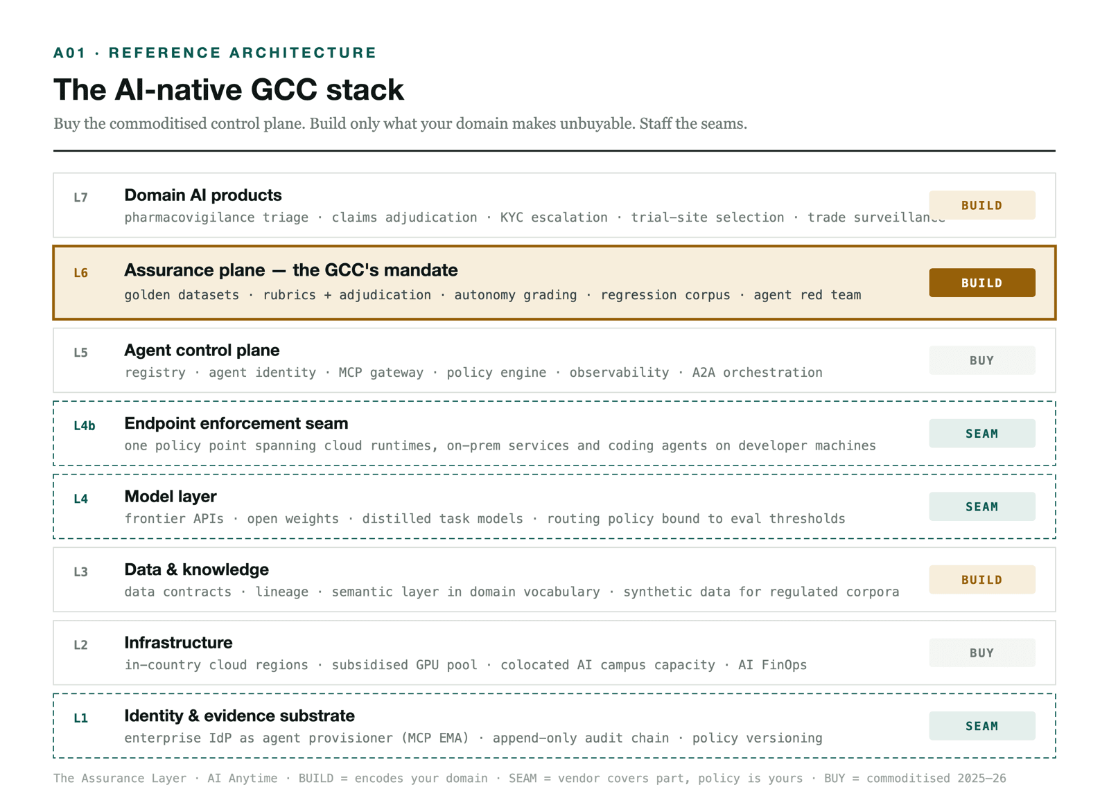 The AI-native GCC stack: seven layers marked build, buy or seam, with the assurance plane as the GCC's mandate